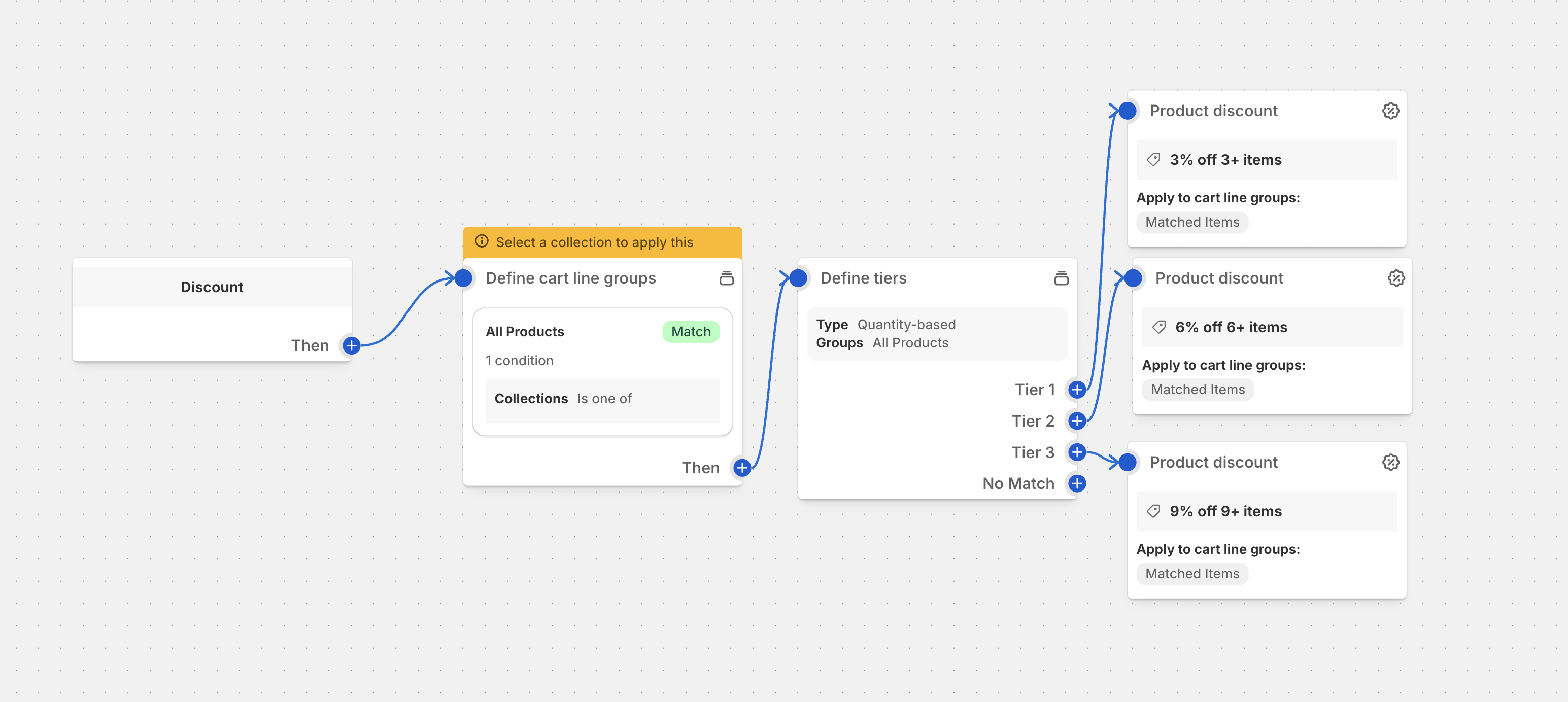 Spend Tiers Discount Configuration Flow
