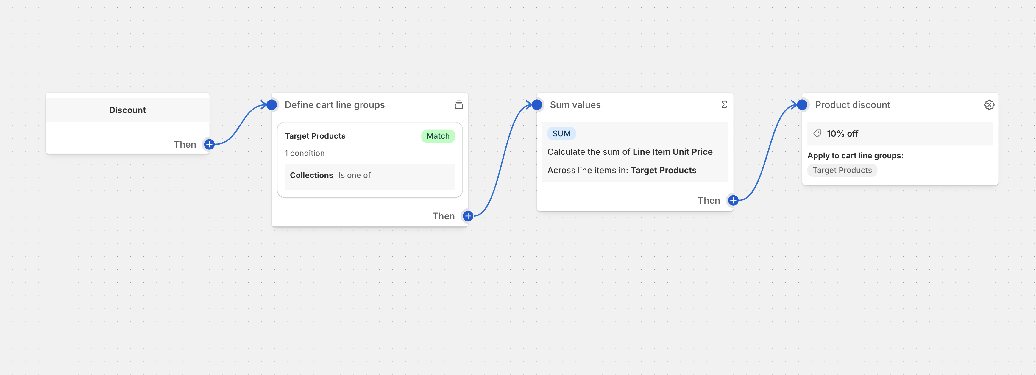 Spend Threshold Group Discounts Configuration Flow