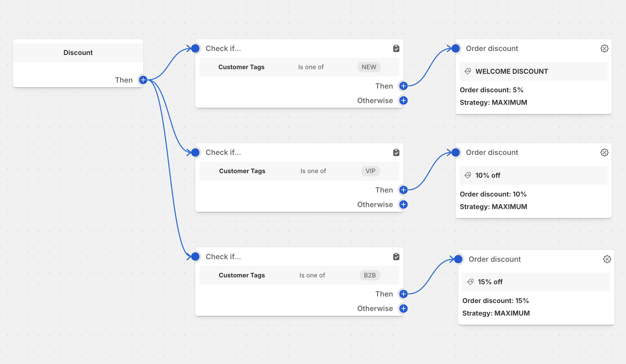 Customer Tag Discounts Configuration Flow
