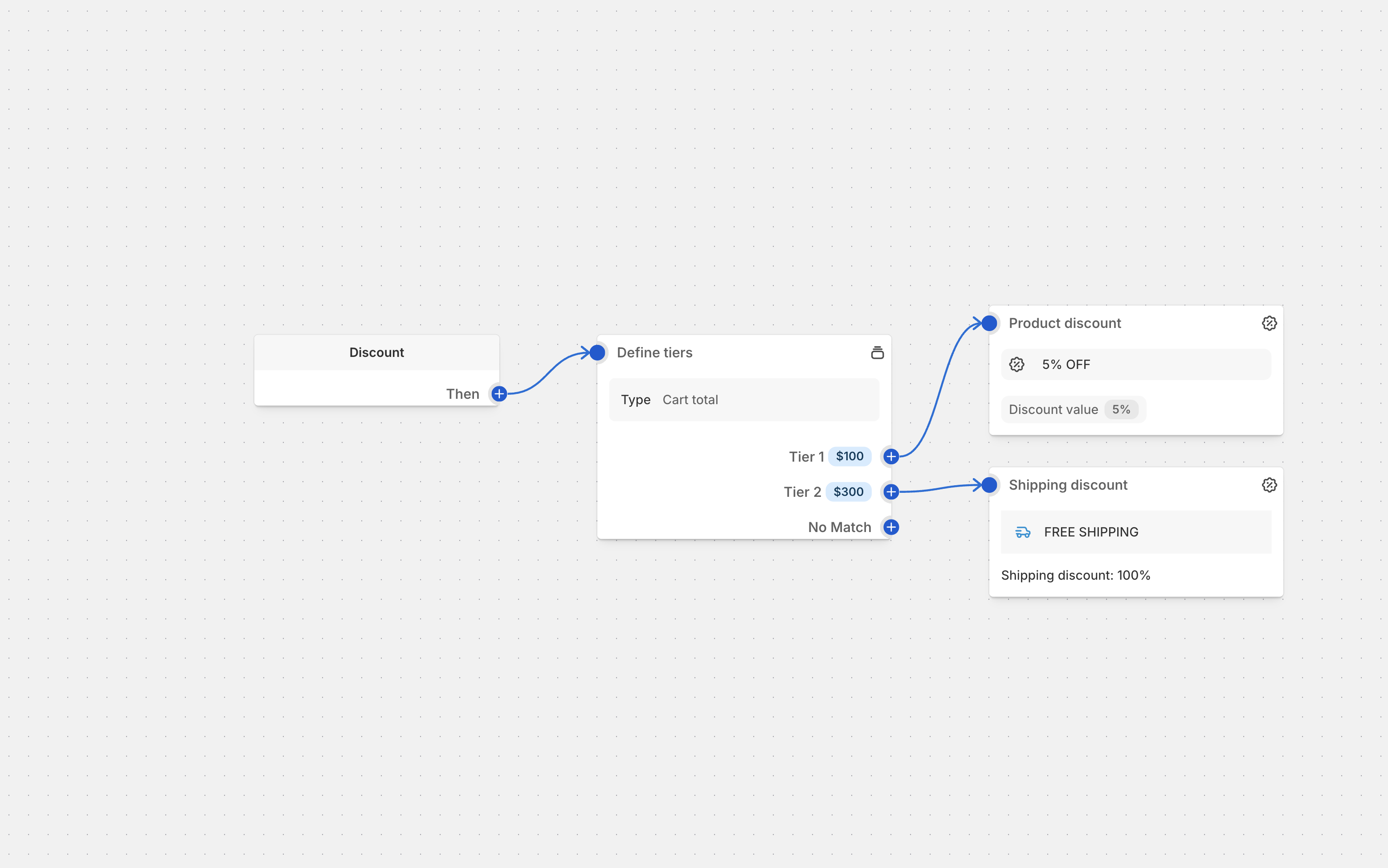 Multi-Type Discounts
