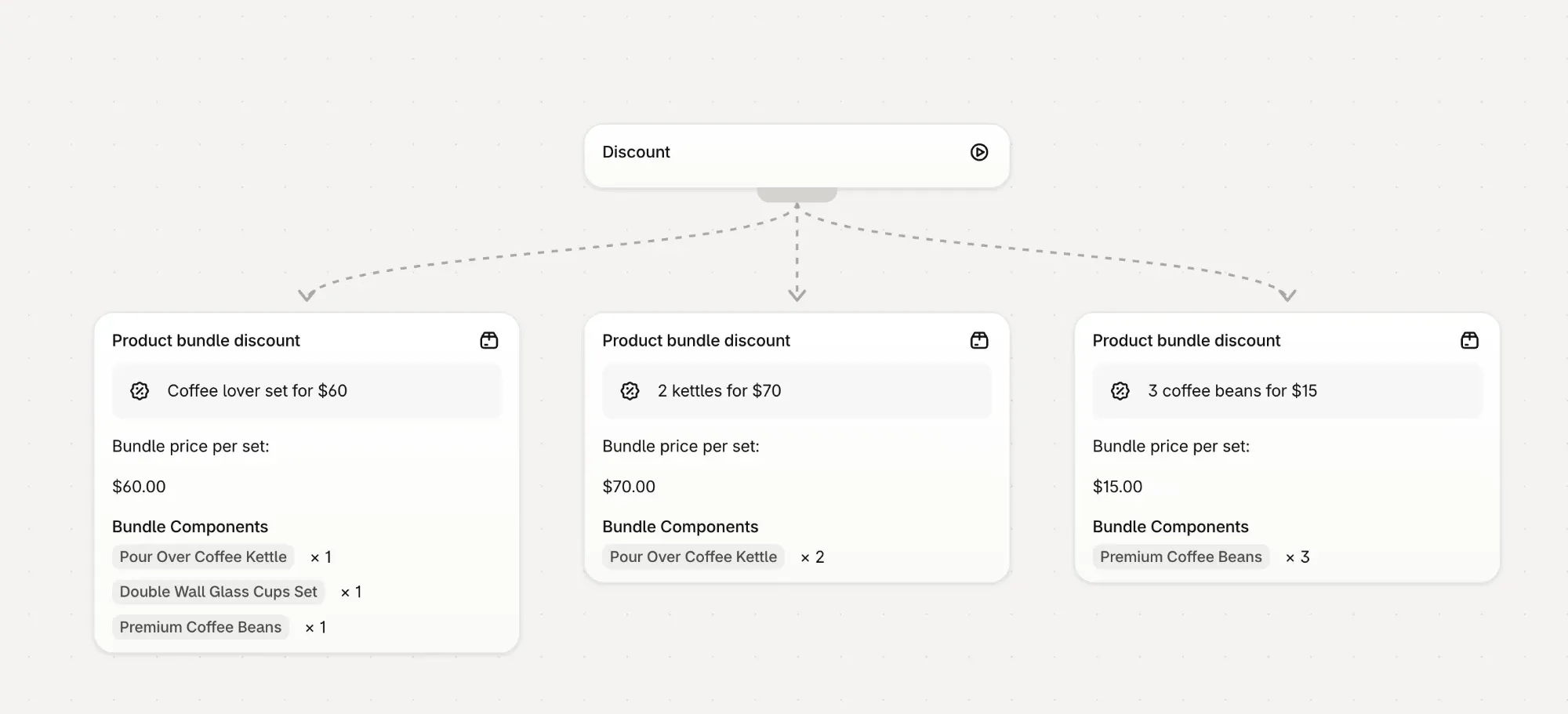 The bundle discount Claude created through the MCP server, shown as a flow in Function Studio